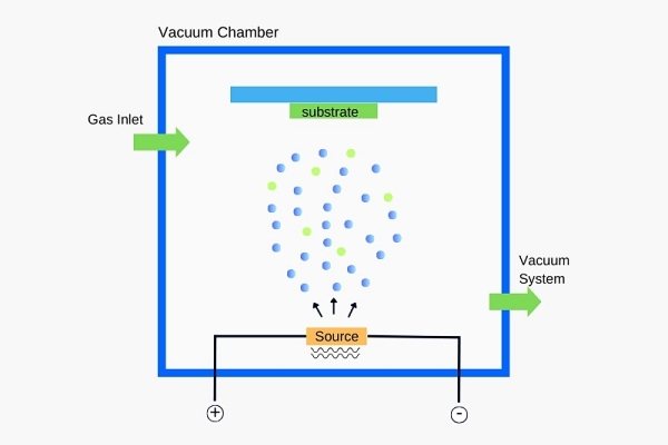 Vacuum resistance evaporation